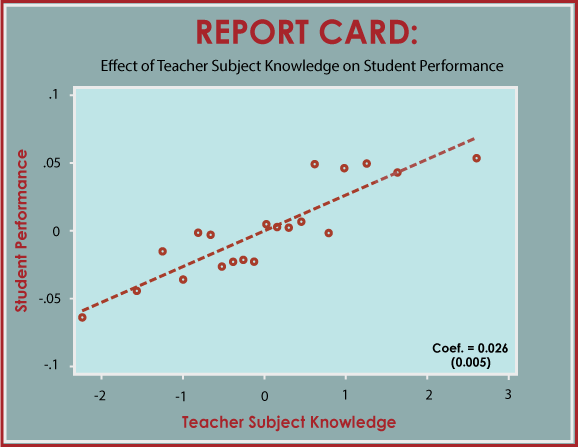 teacher subject knowledge and student performance