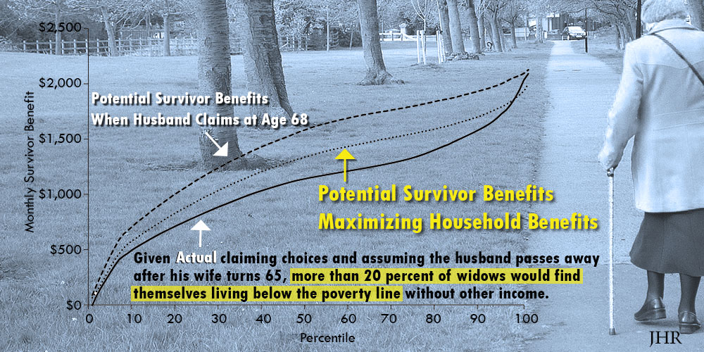 Potential survivor benefits when husband claims at age 68, actual claiming choices, and potential survivor benefits that maximize household benefits