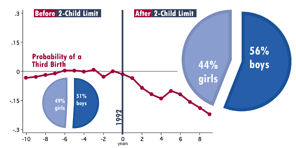 probability of third child and sex ratio before and after two-child policy