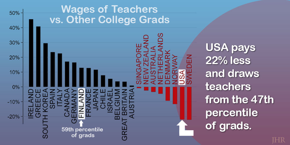 wages of teachers vs. other grads