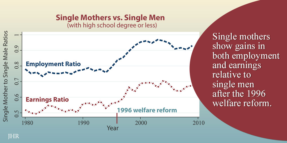 Ratio of earnings and employment for single mothers vs. single men