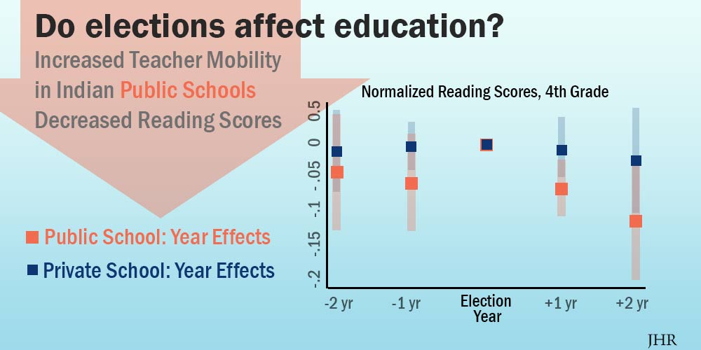 graph of 4th grade reading scores in public vs. private schools 2 years before through two years after an election, showing elections are followed by drop in scores
