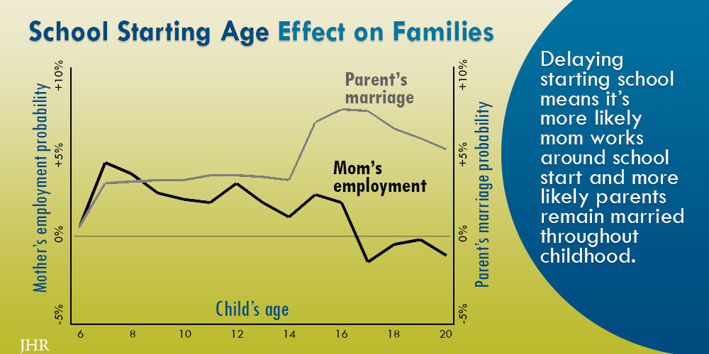 Graph showing parents' marriage increases and mom working increases and then decreases when kids start school later