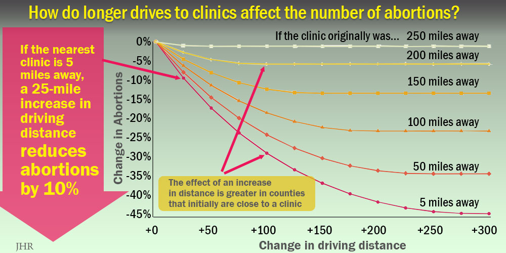 Graph: increased distance to clinic reduces abortions.
