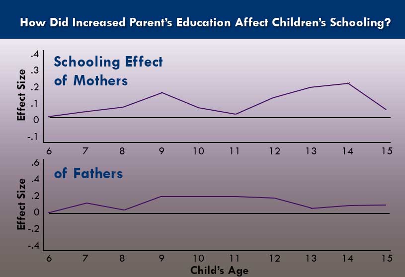When moms and dads got more schooling, children did too.