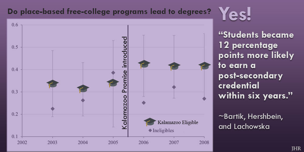 Kalamazoo Promise resulted in increased degrees and certificates