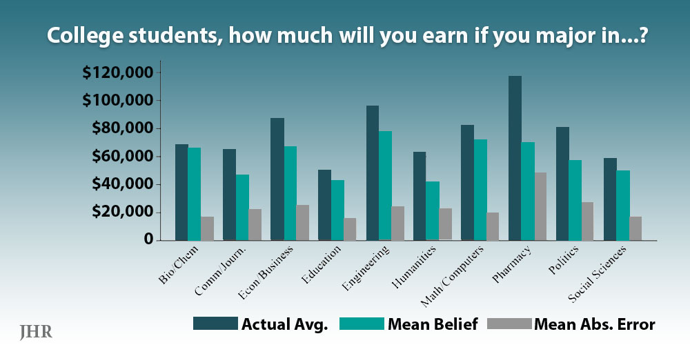 graph: students underestimate earnings with various majorse