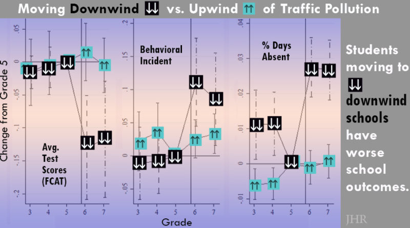 school performance drops with move to school downwind of highway