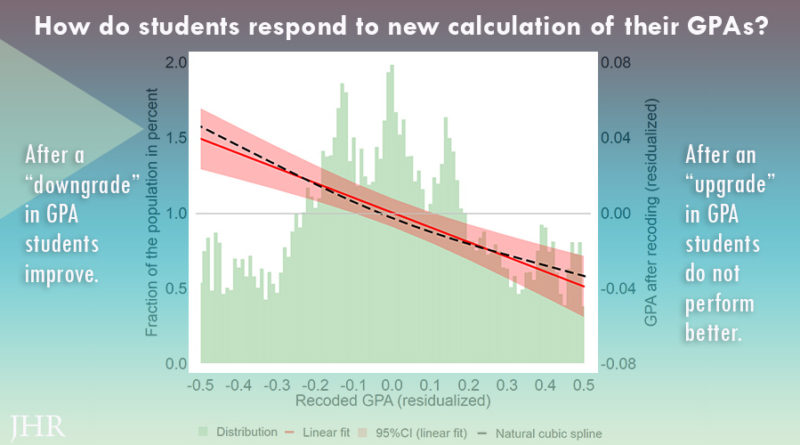 Graph: students work harder after recoded GPA is lower.