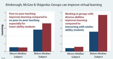 graphs peer learning improves learning especially for lower ability students