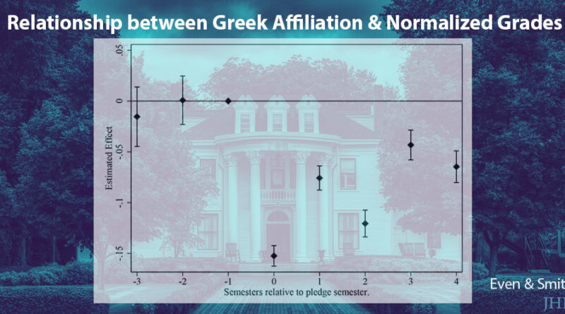 relationship between Greek affiliation and normalized grades, falling grades