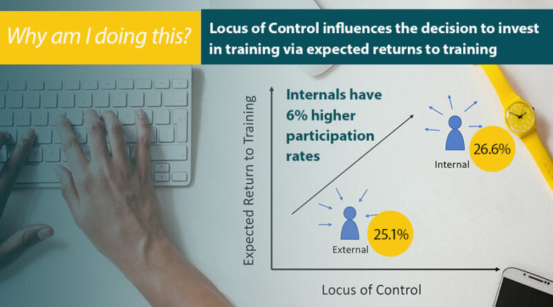Workers with internal locus of control 6% more likely to participate in training at work