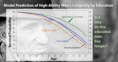 longevity of high-ability men and education. More education leads to longer lives.